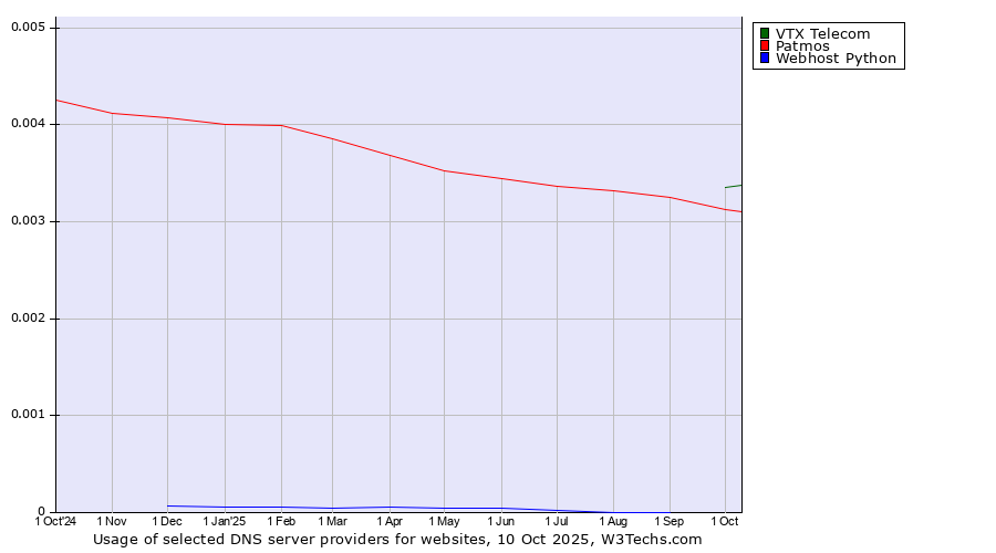 Historical trends in the usage of VTX Telecom vs. Patmos vs. Webhost Python