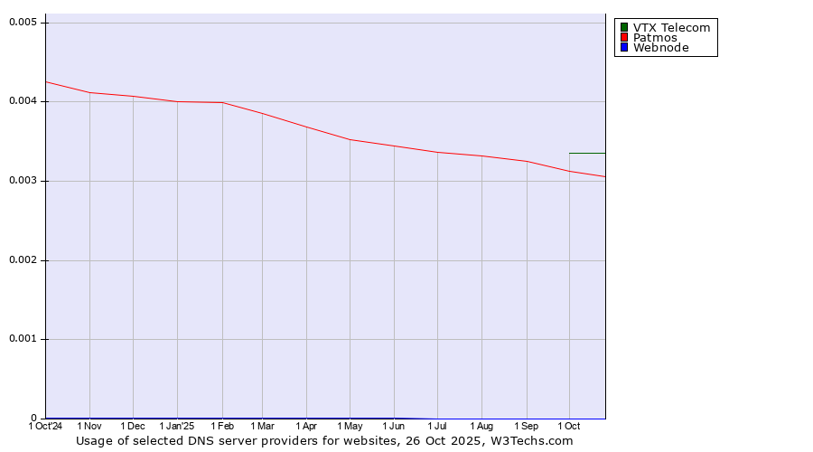 Historical trends in the usage of VTX Telecom vs. Patmos vs. Webnode
