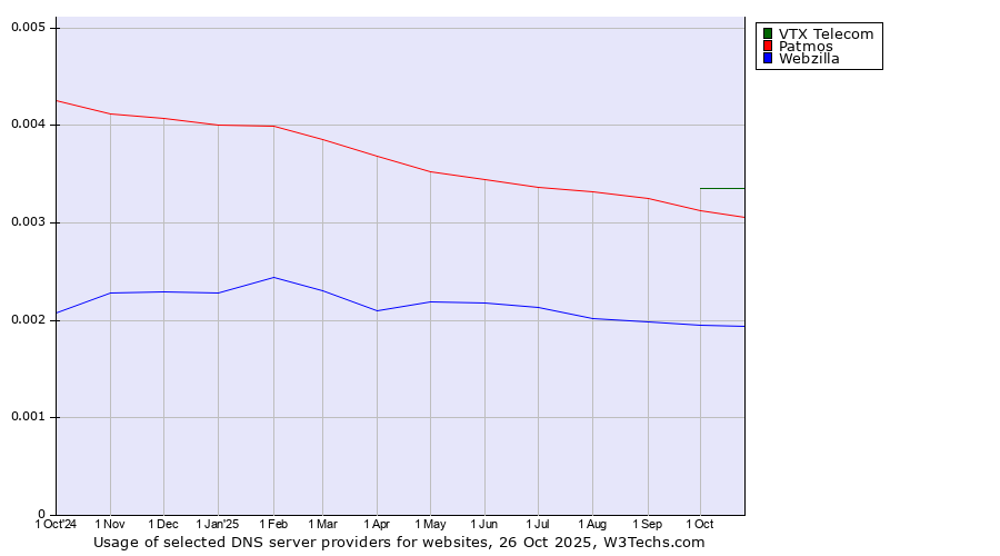 Historical trends in the usage of VTX Telecom vs. Patmos vs. Webzilla