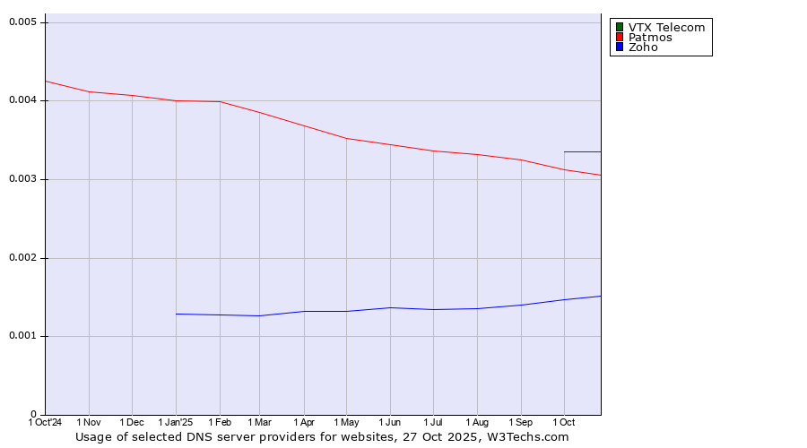 Historical trends in the usage of VTX Telecom vs. Patmos vs. Zoho