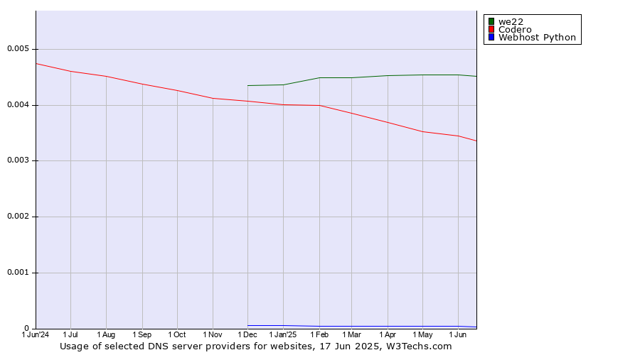 Historical trends in the usage of we22 vs. Codero vs. Webhost Python