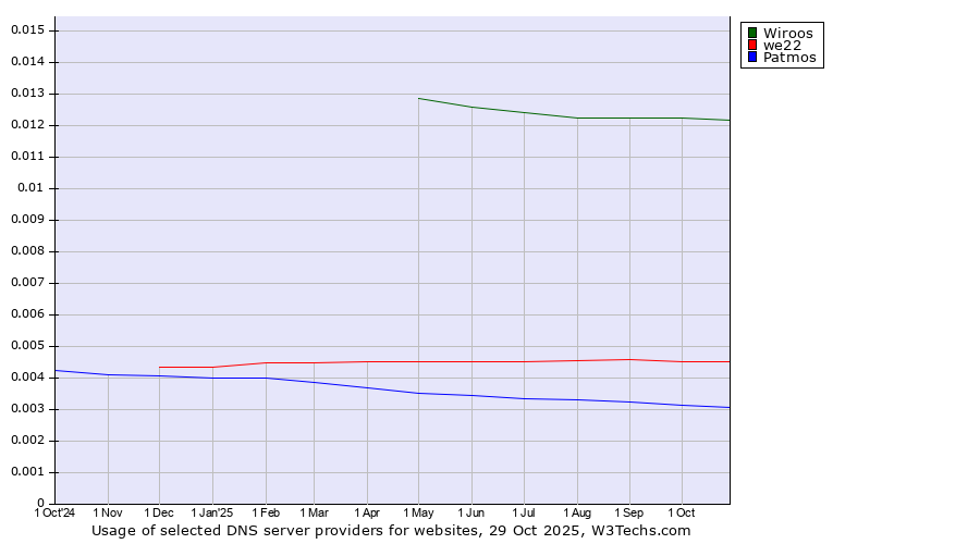 Historical trends in the usage of Wiroos vs. we22 vs. Patmos