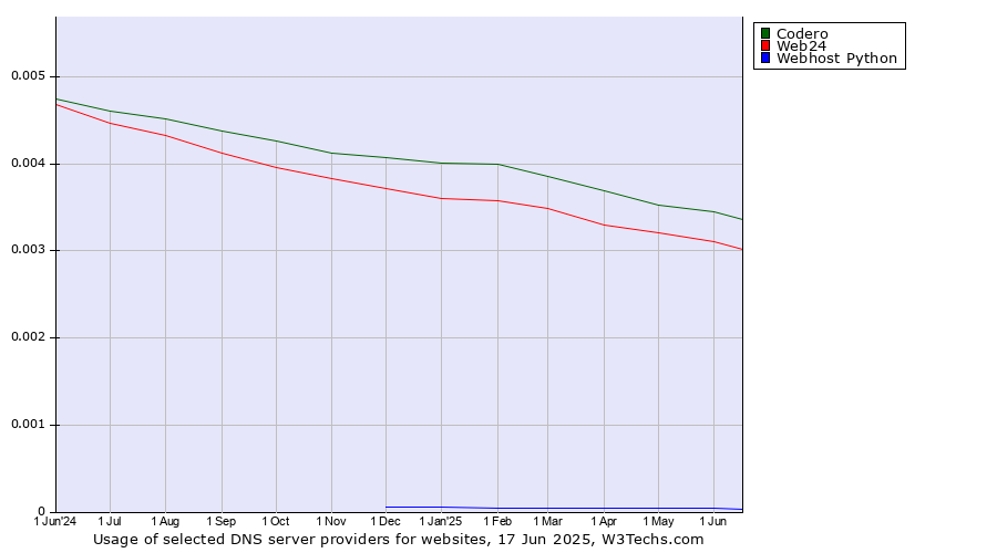 Historical trends in the usage of Codero vs. Web24 vs. Webhost Python