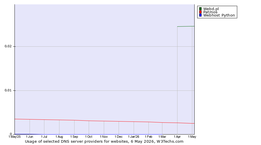 Historical trends in the usage of Webd.pl vs. Patmos vs. Webhost Python