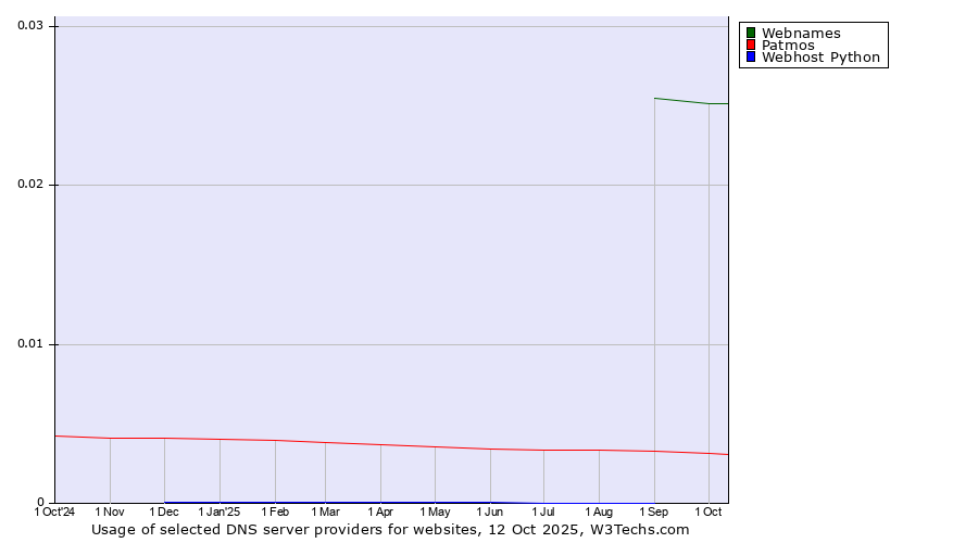 Historical trends in the usage of Webnames vs. Patmos vs. Webhost Python
