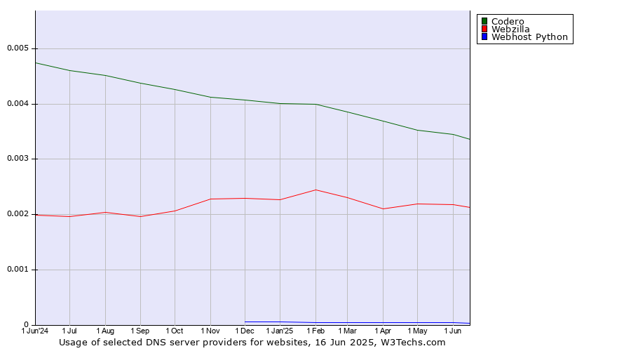 Historical trends in the usage of Codero vs. Webzilla vs. Webhost Python