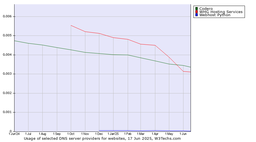 Historical trends in the usage of Codero vs. WHG Hosting Services vs. Webhost Python
