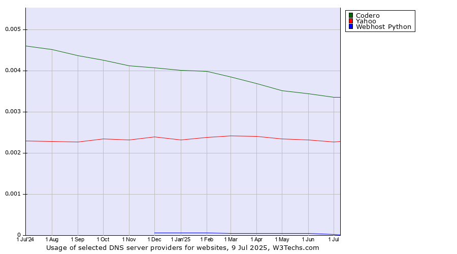 Historical trends in the usage of Codero vs. Yahoo vs. Webhost Python