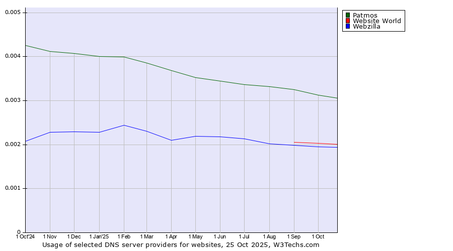 Historical trends in the usage of Patmos vs. Website World vs. Webzilla
