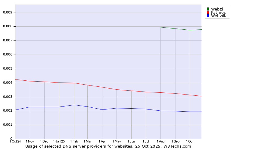 Historical trends in the usage of Webzi vs. Patmos vs. Webzilla