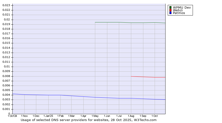 Historical trends in the usage of WPMU Dev vs. Webzi vs. Patmos