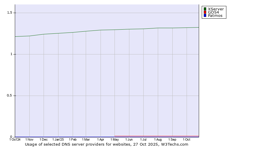 Historical trends in the usage of XServer vs. GO54 vs. Patmos
