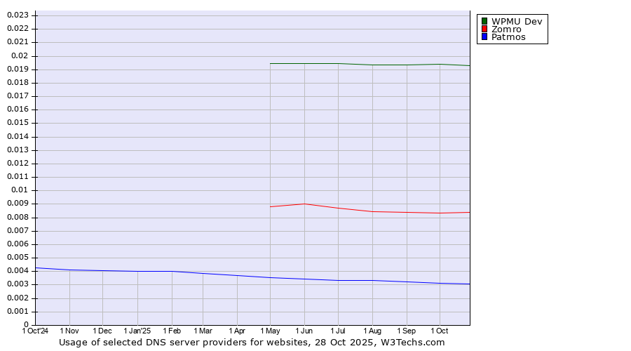 Historical trends in the usage of WPMU Dev vs. Zomro vs. Patmos