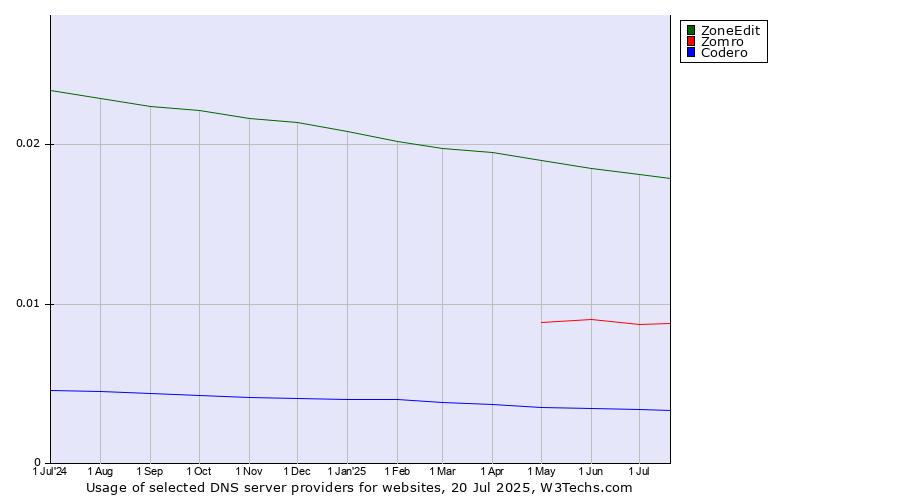 Historical trends in the usage of ZoneEdit vs. Zomro vs. Codero