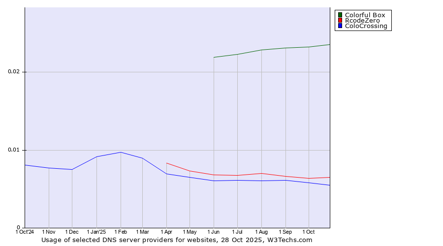 Historical trends in the usage of Colorful Box vs. RcodeZero vs. ColoCrossing