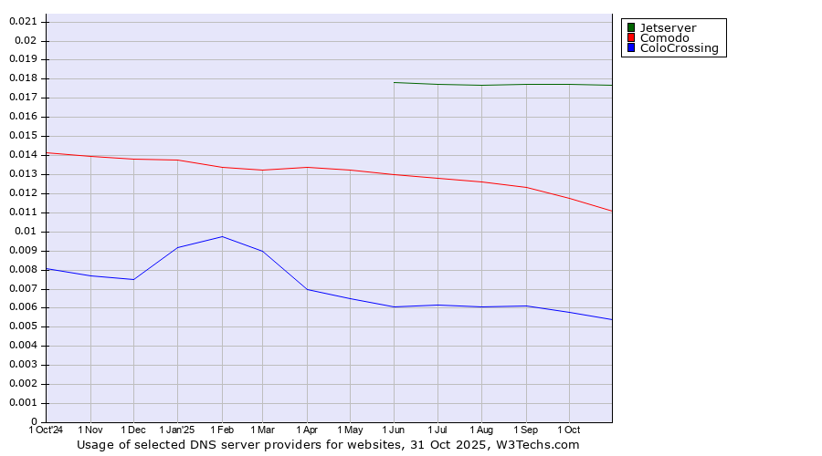 Historical trends in the usage of Jetserver vs. Comodo vs. ColoCrossing
