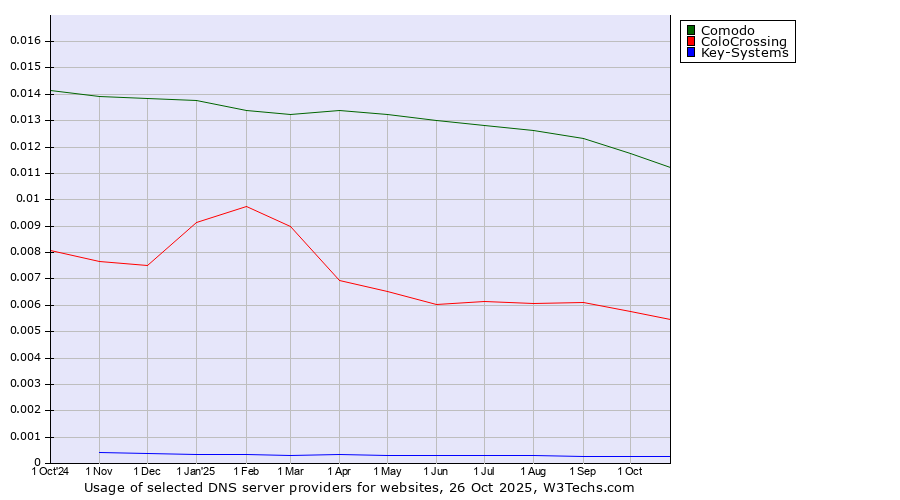 Historical trends in the usage of Comodo vs. ColoCrossing vs. Key-Systems