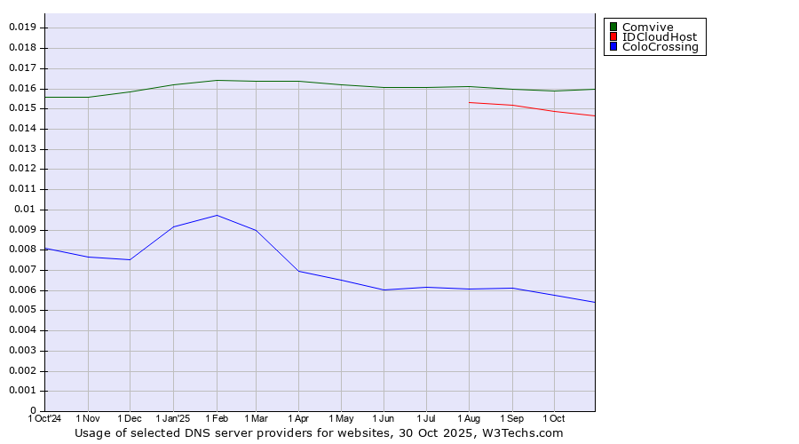 Historical trends in the usage of Comvive vs. IDCloudHost vs. ColoCrossing