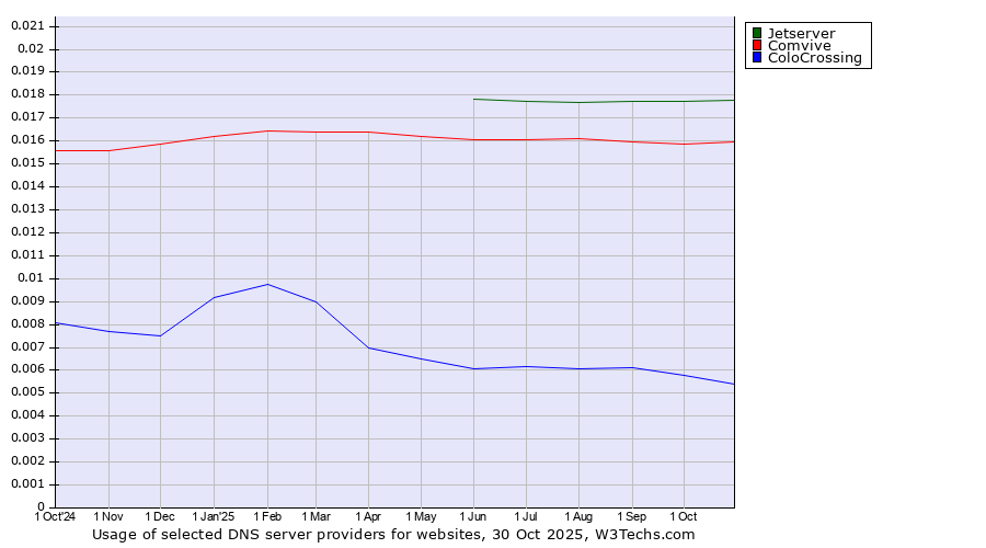 Historical trends in the usage of Jetserver vs. Comvive vs. ColoCrossing