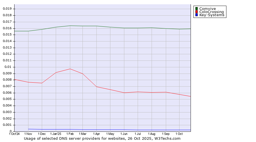 Historical trends in the usage of Comvive vs. ColoCrossing vs. Key-Systems