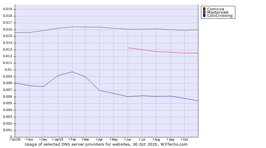 Historical trends in the usage of Comvive vs. Masterweb vs. ColoCrossing
