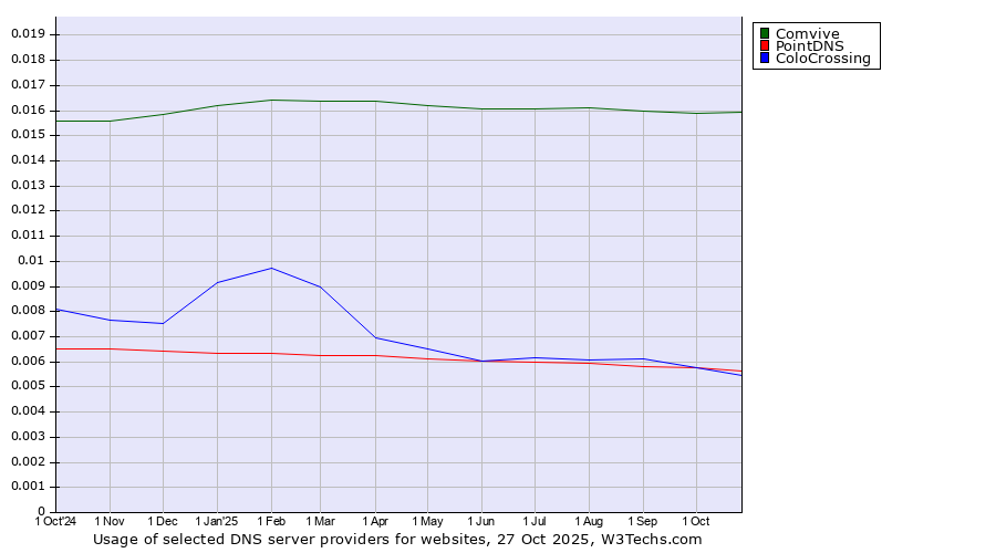 Historical trends in the usage of Comvive vs. PointDNS vs. ColoCrossing