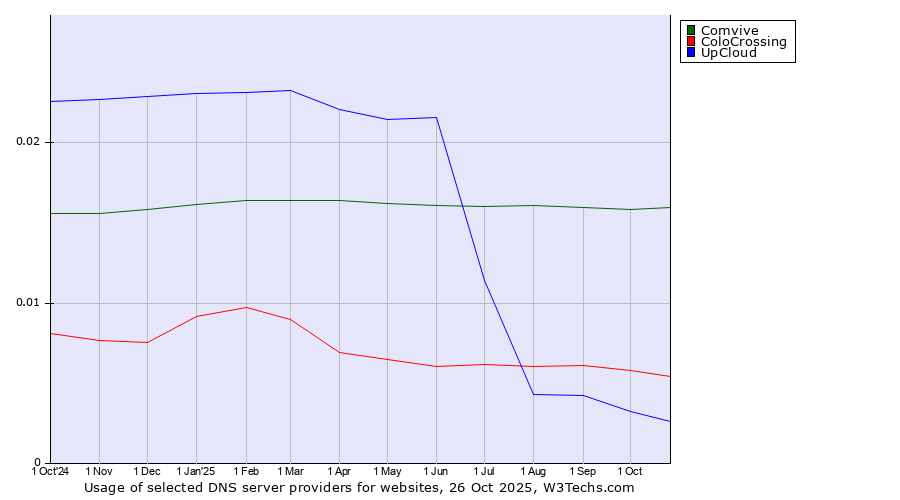 Historical trends in the usage of Comvive vs. ColoCrossing vs. UpCloud