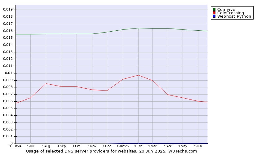 Historical trends in the usage of Comvive vs. ColoCrossing vs. Webhost Python