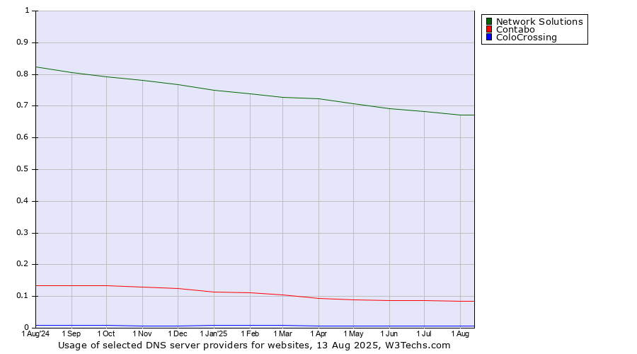 Historical trends in the usage of Network Solutions vs. Contabo vs. ColoCrossing