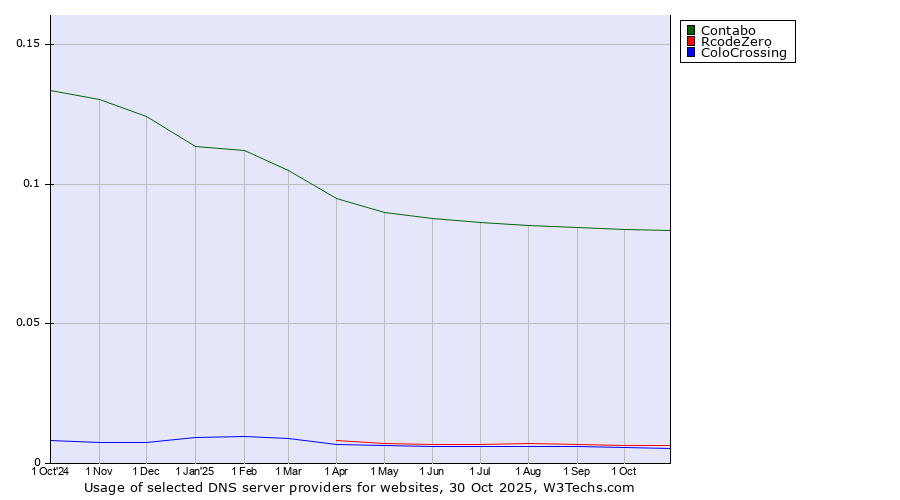 Historical trends in the usage of Contabo vs. RcodeZero vs. ColoCrossing