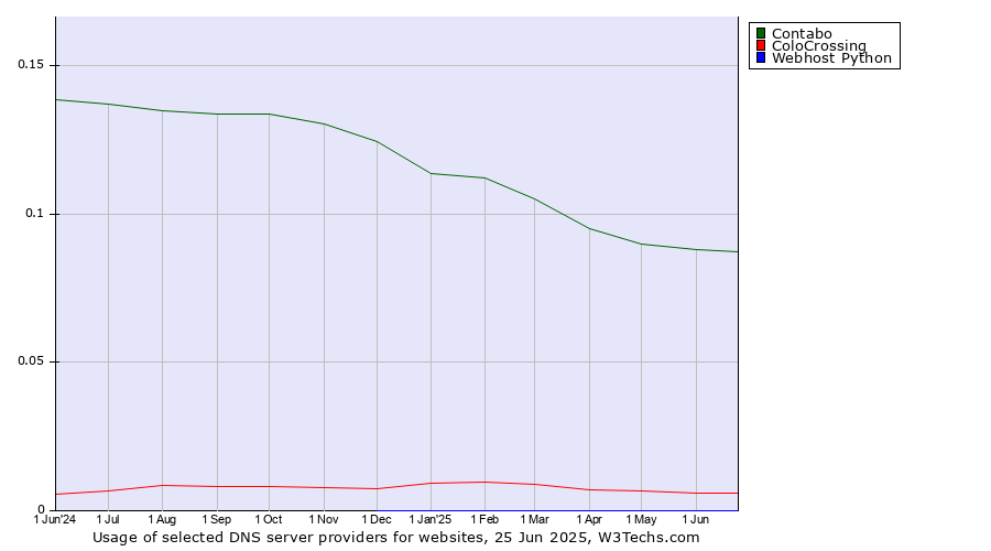 Historical trends in the usage of Contabo vs. ColoCrossing vs. Webhost Python