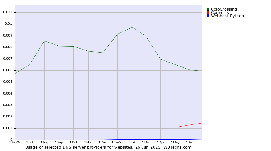 Historical trends in the usage of ColoCrossing vs. Converty vs. Webhost Python