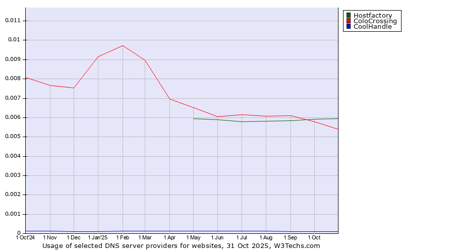 Historical trends in the usage of Hostfactory vs. ColoCrossing vs. CoolHandle