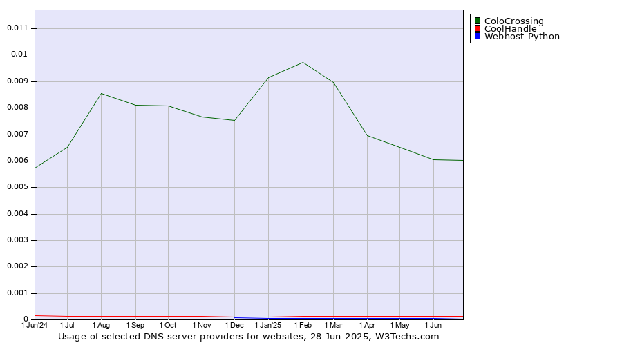 Historical trends in the usage of ColoCrossing vs. CoolHandle vs. Webhost Python
