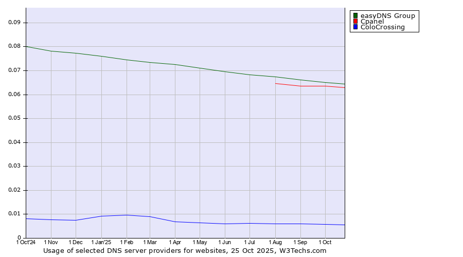 Historical trends in the usage of easyDNS Group vs. Cpanel vs. ColoCrossing