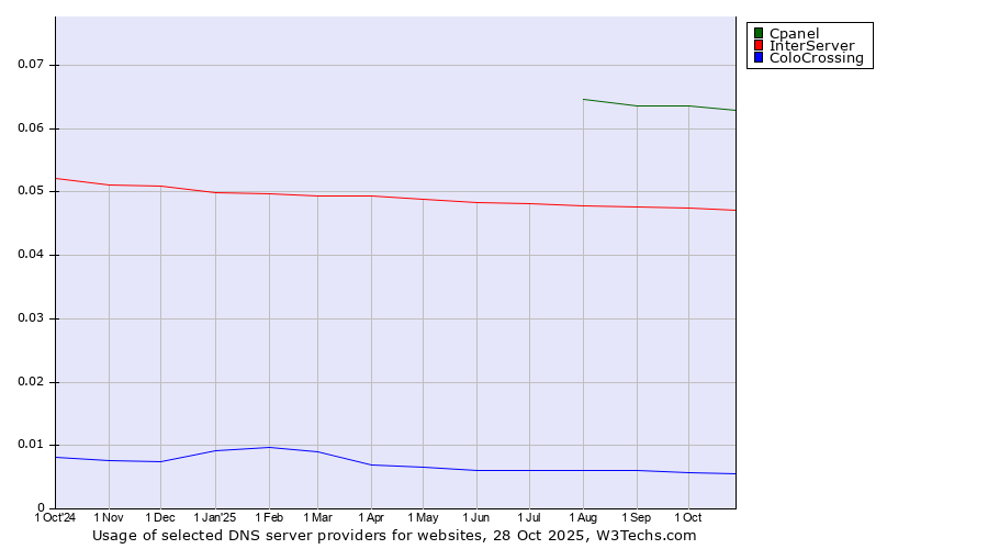 Historical trends in the usage of Cpanel vs. InterServer vs. ColoCrossing