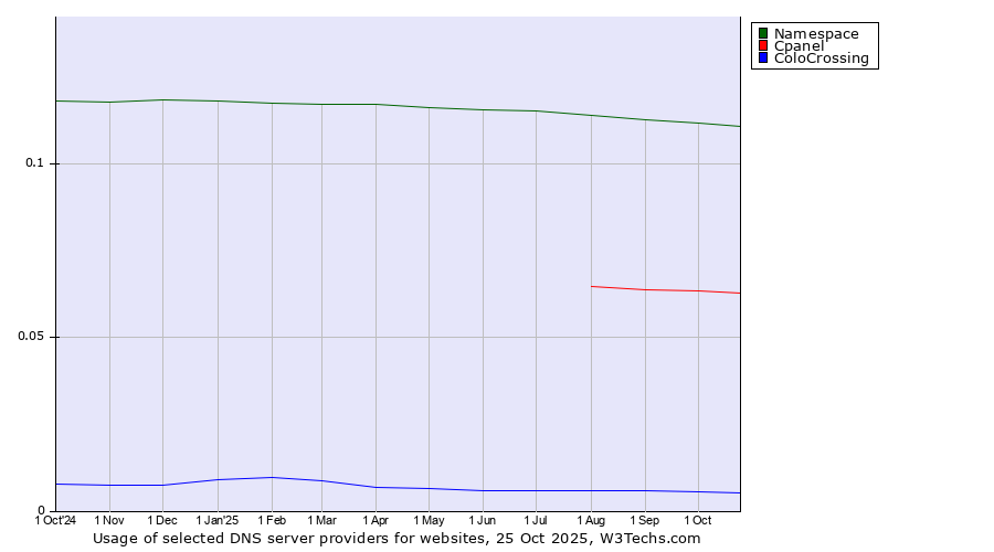 Historical trends in the usage of Namespace vs. Cpanel vs. ColoCrossing