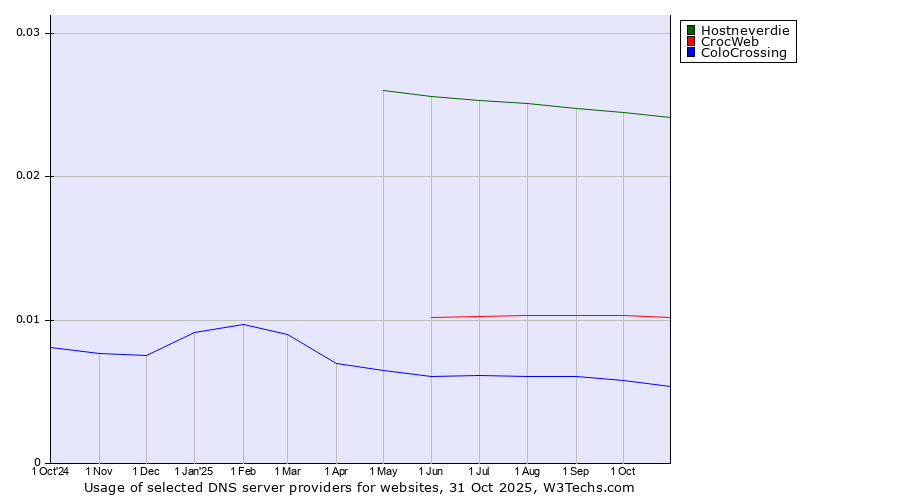 Historical trends in the usage of Hostneverdie vs. CrocWeb vs. ColoCrossing
