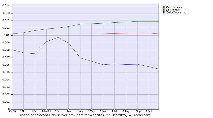 Historical trends in the usage of Raidboxes vs. CrocWeb vs. ColoCrossing