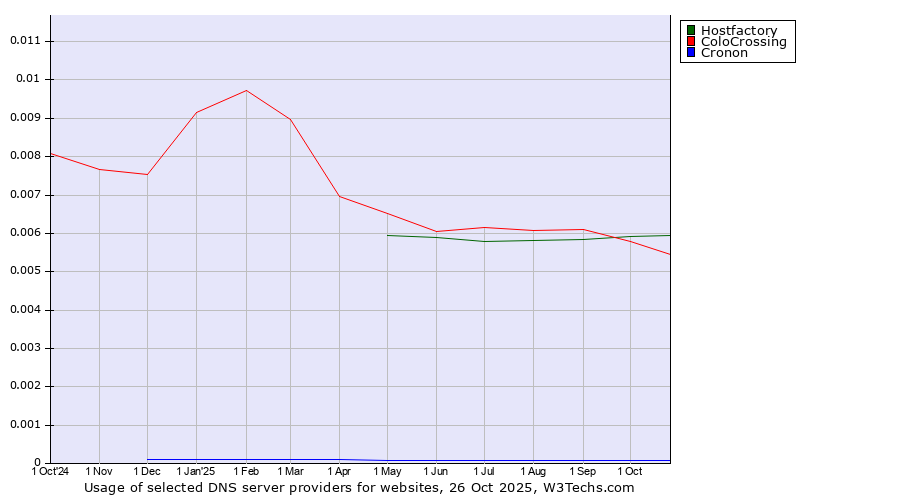 Historical trends in the usage of Hostfactory vs. ColoCrossing vs. Cronon