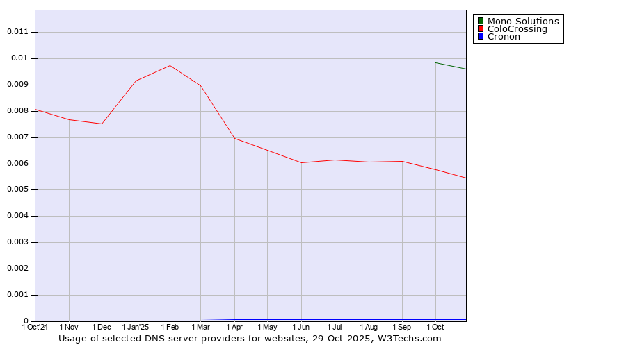 Historical trends in the usage of Mono Solutions vs. ColoCrossing vs. Cronon