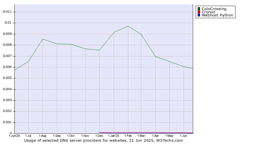 Historical trends in the usage of ColoCrossing vs. Cronon vs. Webhost Python