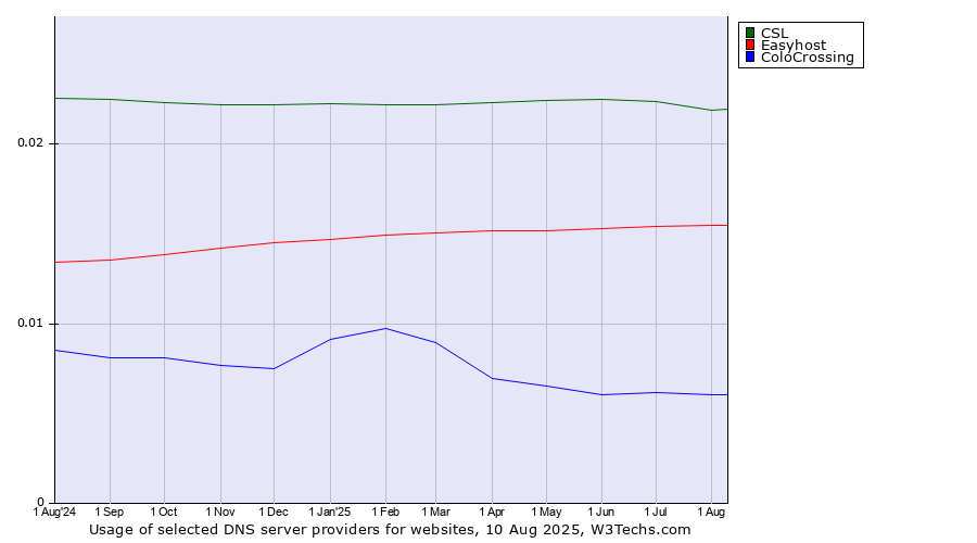 Historical trends in the usage of CSL vs. Easyhost vs. ColoCrossing