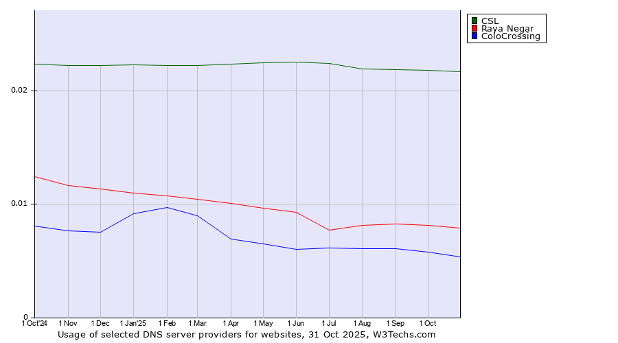Historical trends in the usage of CSL vs. Raya Negar vs. ColoCrossing