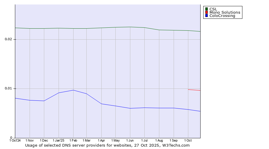Historical trends in the usage of CSL vs. Mono Solutions vs. ColoCrossing