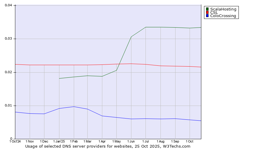 Historical trends in the usage of ScalaHosting vs. CSL vs. ColoCrossing