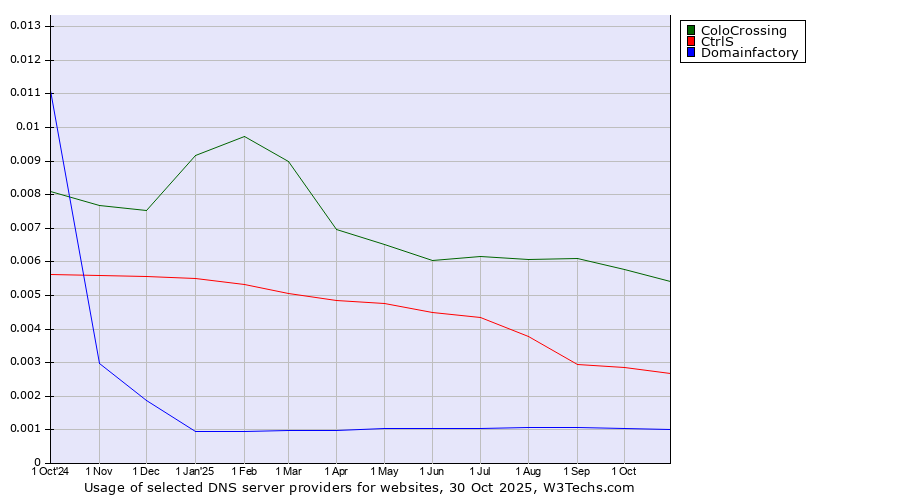 Historical trends in the usage of ColoCrossing vs. CtrlS vs. Domainfactory
