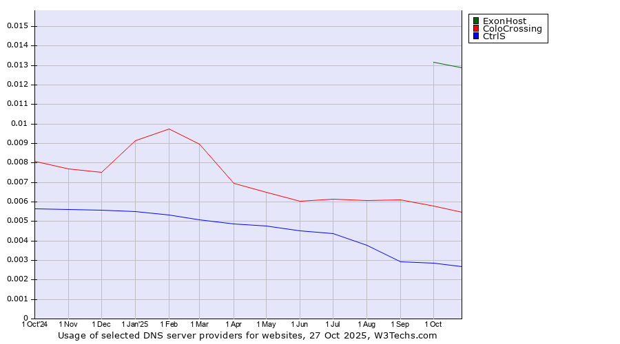 Historical trends in the usage of ExonHost vs. ColoCrossing vs. CtrlS
