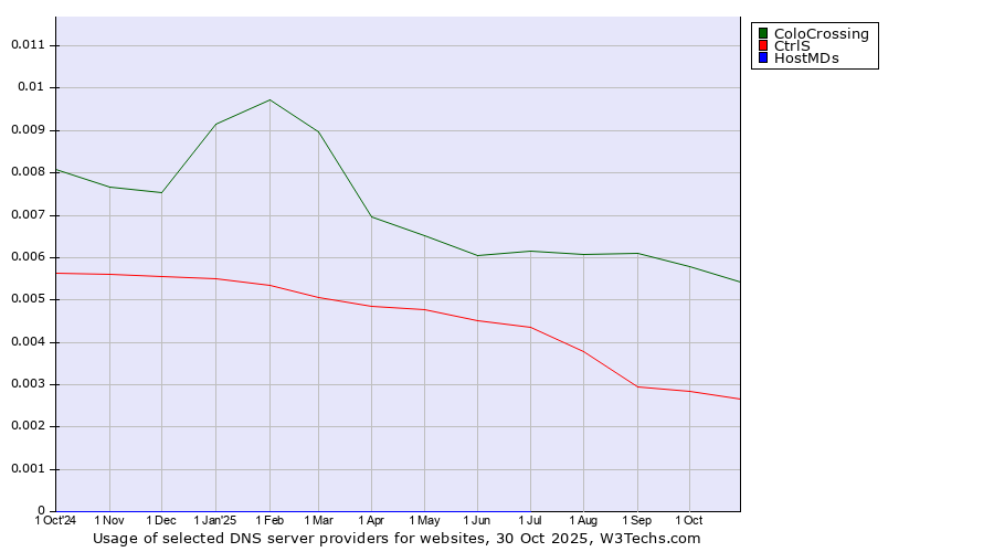 Historical trends in the usage of ColoCrossing vs. CtrlS vs. HostMDs