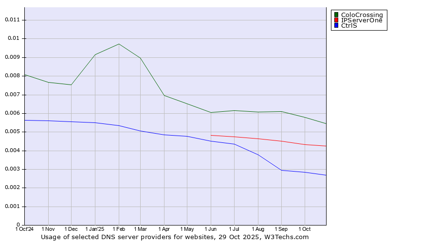 Historical trends in the usage of ColoCrossing vs. IPServerOne vs. CtrlS